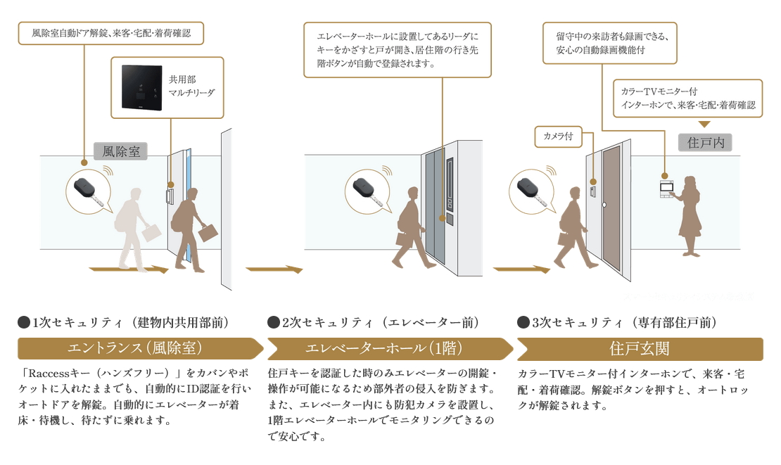 3つのゾーンで安心・安全を強化したトリプルセキュリティ
