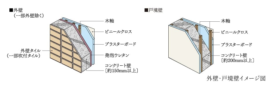 外壁・戸境壁（住戸に面する部分）