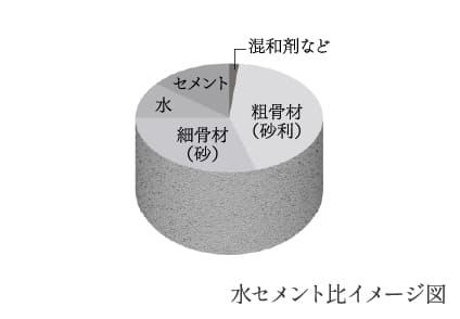 水セメント比
