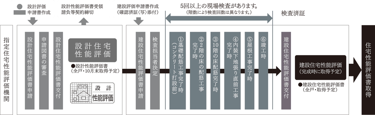 住まいの安心を第三者評価機関が評価［住宅性能評価］