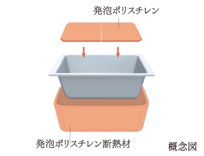 湯温低下を抑える「保温浴槽」