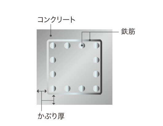 コンクリートかぶり厚