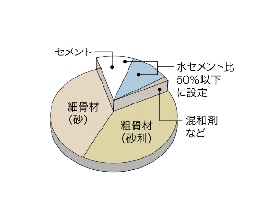水セメント比50%以下