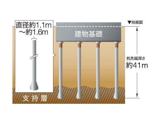 基礎杭（支持地盤）
