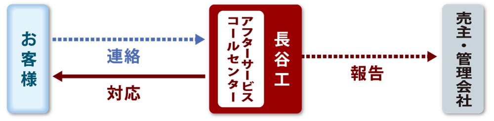 ダイレクト受付システム