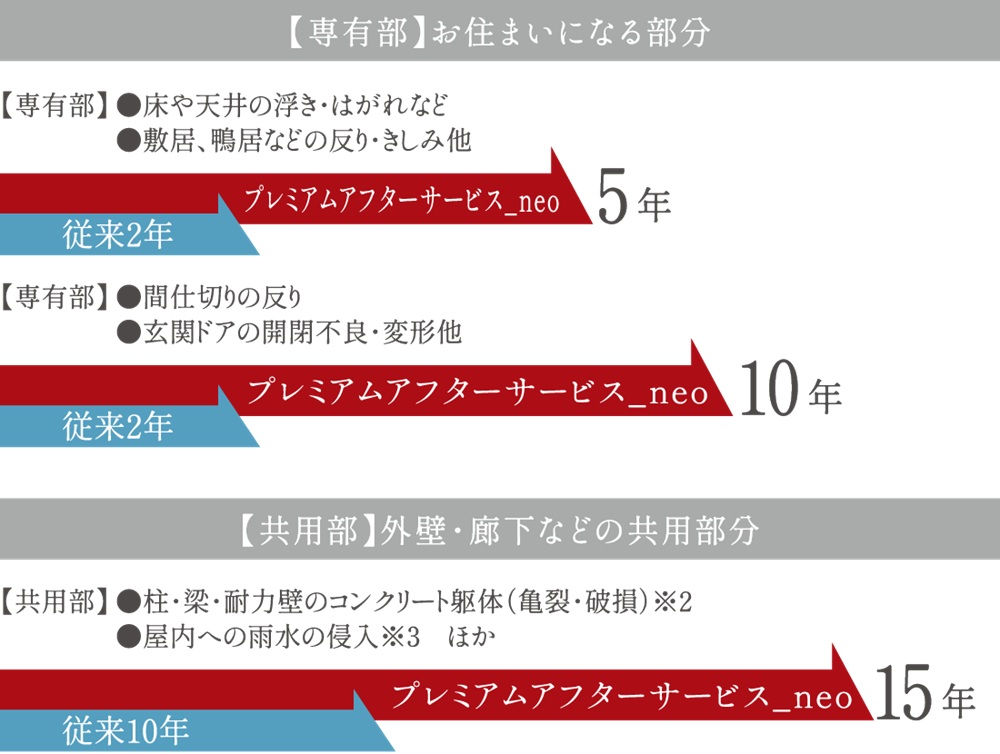 独自の長期アフターサービス