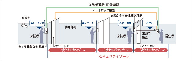 トリプルセキュリティ採用