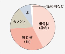コンクリートの強度／水・セメント比50％以下