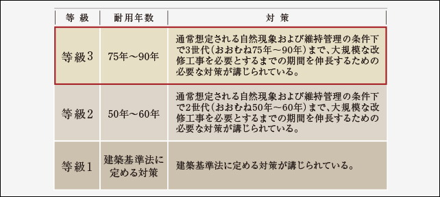 「等級3」の劣化対策等級※を取得。