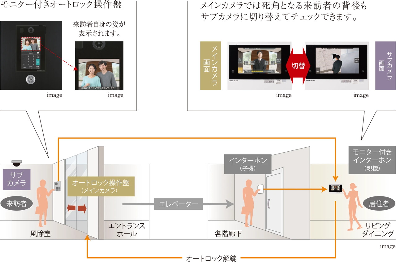 集合住宅インターホンシステム