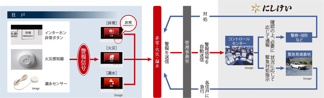 住戸内各種センサー