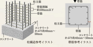 帯筋（柱構造）
