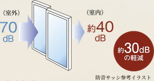 防音サッシ