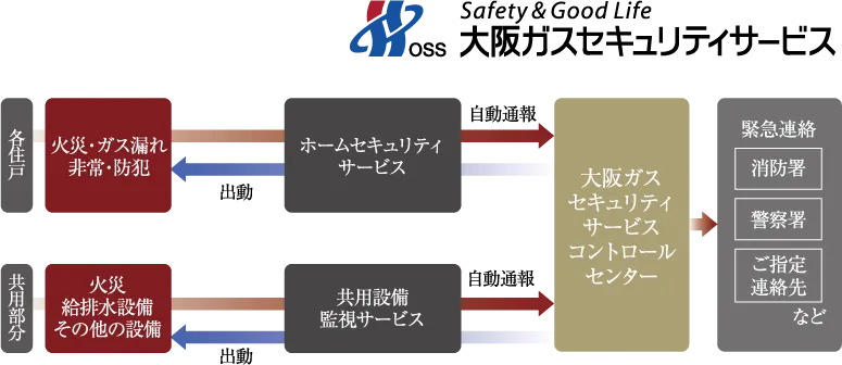 大阪ガスセキュリティサービスの24時間遠隔監視システム