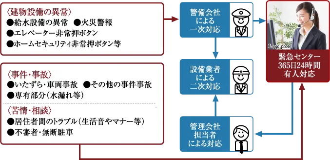 24時間365日、安心の緊急対応システム
