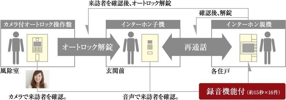 風除室、玄関前の2重セキュリティで安全・安心な暮らしを実現。