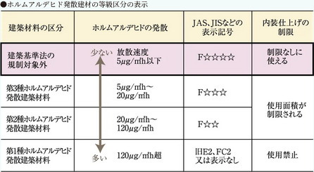 シックハウス対策
