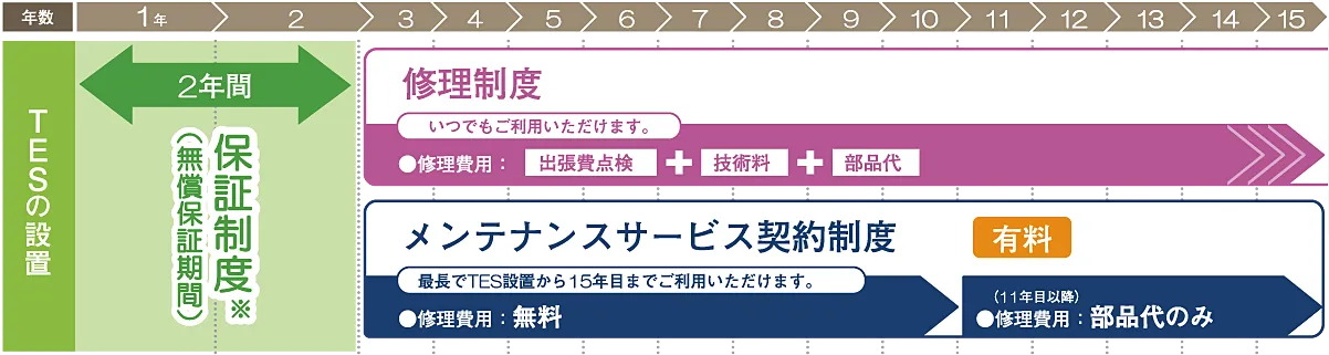 TESアフターサービス