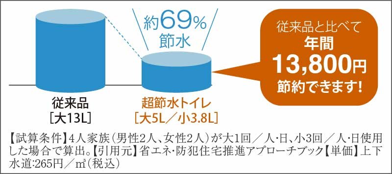 超節水ECO5トイレ