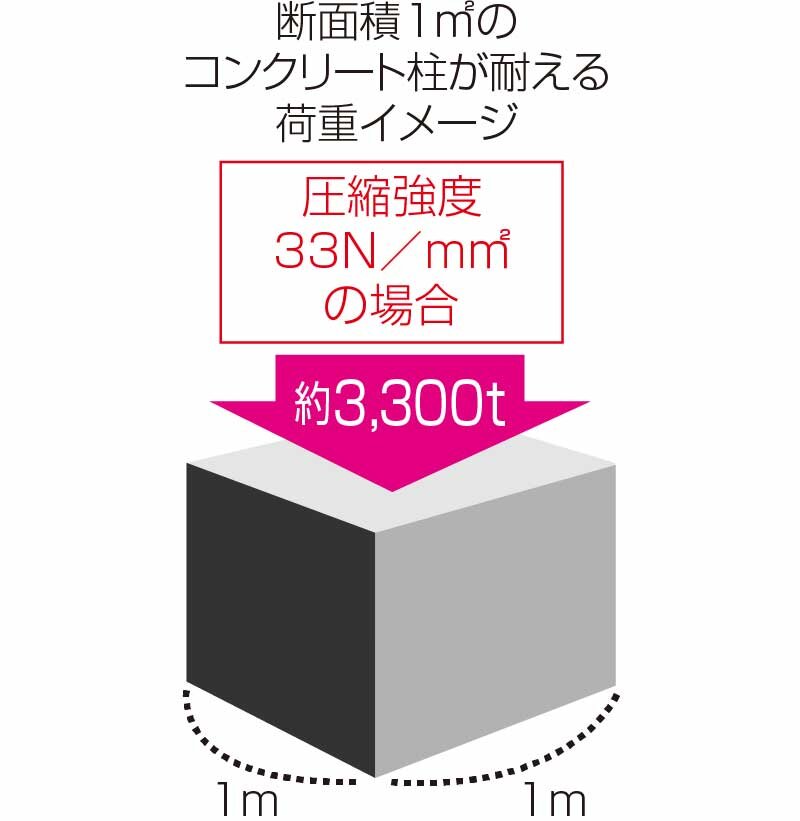 設計強度を高める強固なコンクリート基準