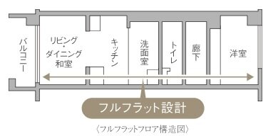 フルフラットフロア設計