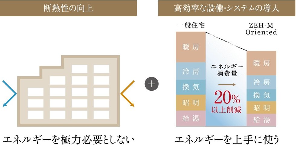｢ZEH-M Oriented｣とは？