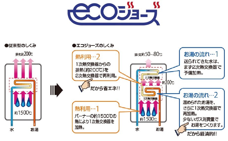 排熱を利用して効率良くお湯をつくる
省エネ設計の給湯器「ecoジョーズ」