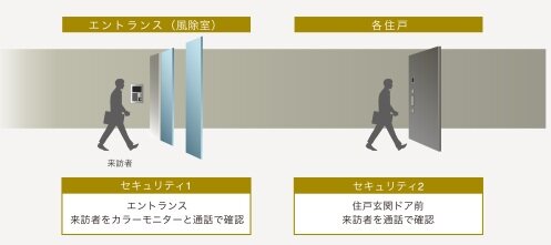 二段階のチェックで安心を高める厳重なセキュリティシステム