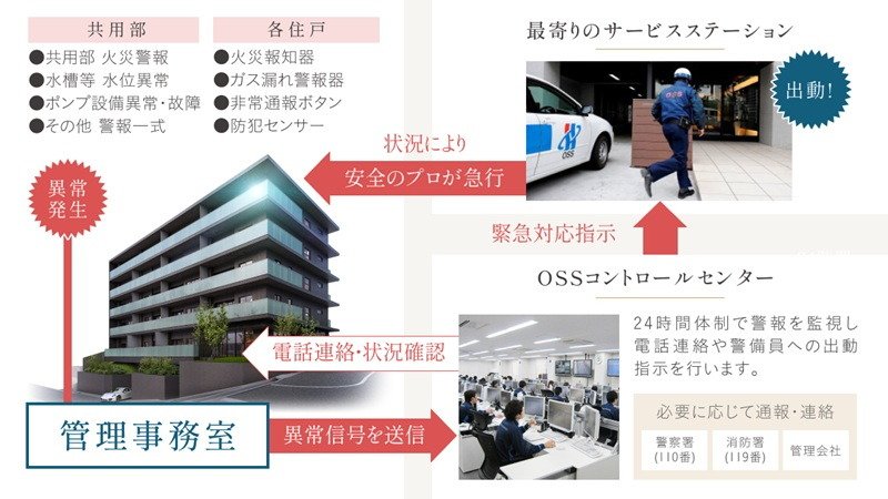 大切な人を守る、24時間365日遠隔監視システム
大阪ガスセキュリティサービス株式会社