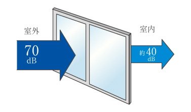 防音サッシ