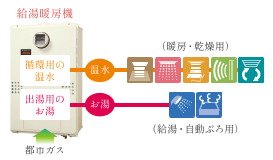 エコジョーズ１台で家中を快適に
