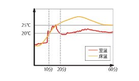 お部屋をすばやく快適温度に