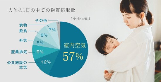 第1種換気システム標準採用
家族が心地よく、健康に暮らせる空気のキレイな家