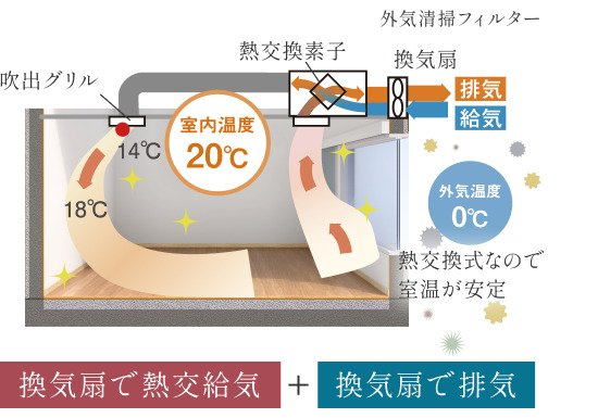 住宅全体を24時間換気する熱交換換気システム