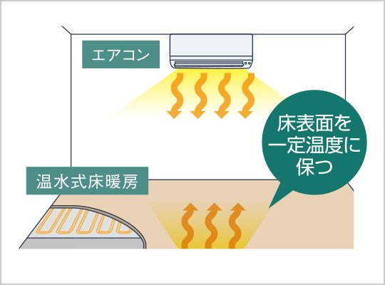 温水式床暖房（セーブモード搭載）