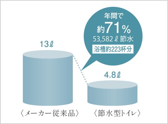 節水型トイレ