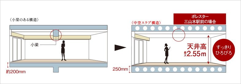 空間がすっきり、中空スラブ構造