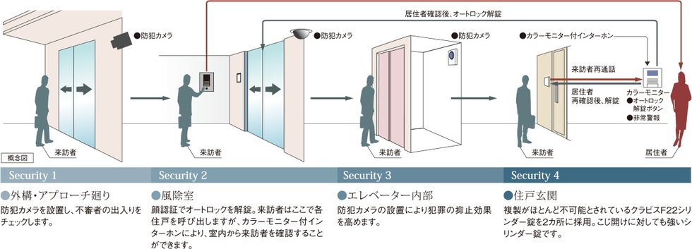 安心のセキュリティシステム