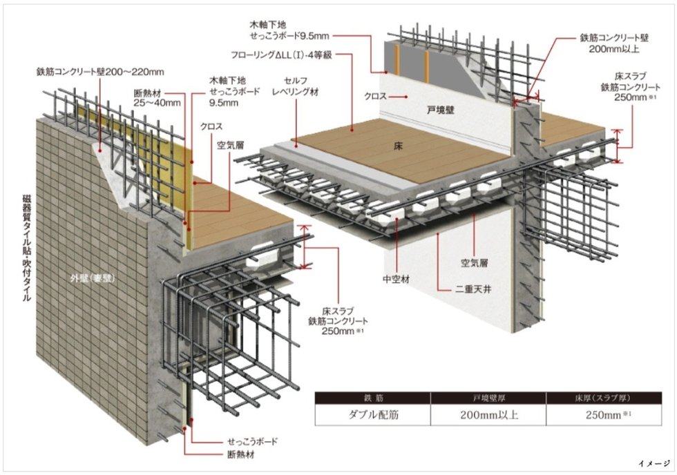 耐震性・快適性を
追求した床・壁構造