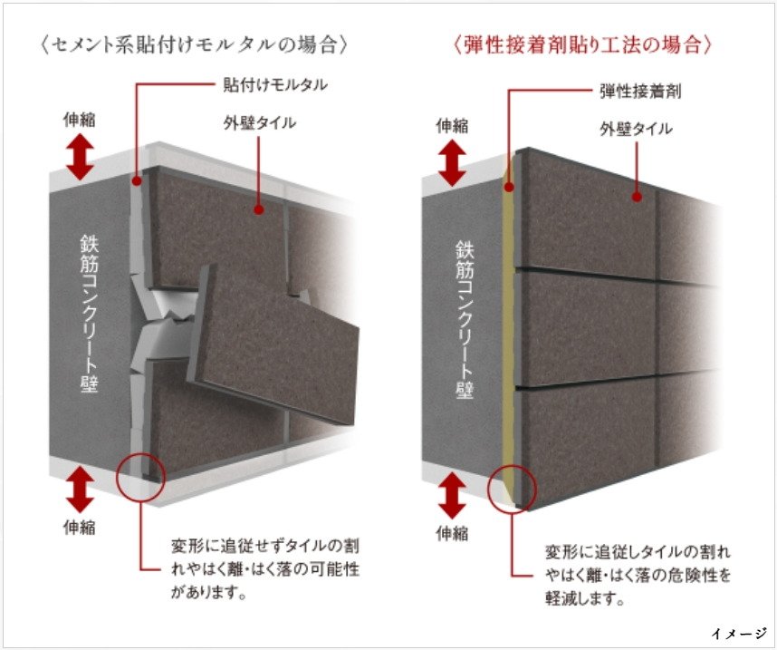 外壁タイルを剥がれにくくする「弾性接着剤貼り工法」