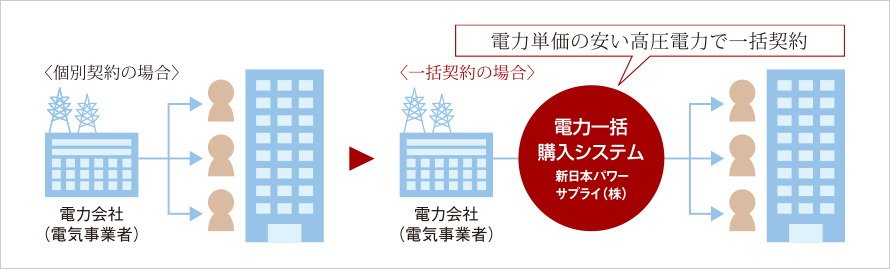 5％OFFのエコノミーな電気料金