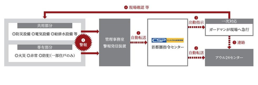 24時間遠隔監視システム