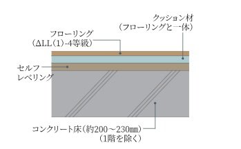 床遮音性能