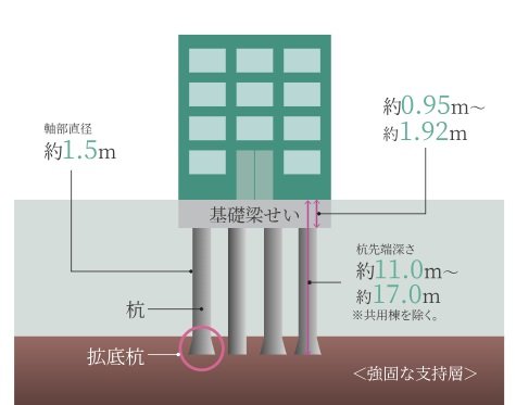 場所打ちコンクリート杭工法