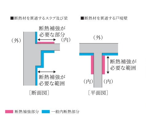 ヒートブリッジ（熱橋）対策