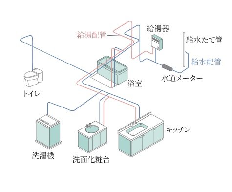 工場プレハブ加工先分岐工法(天井配管)
※一部床転がし配管
