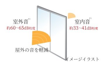 サッシの遮音性能等級 T-2