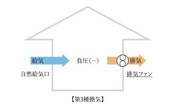 第3種換気