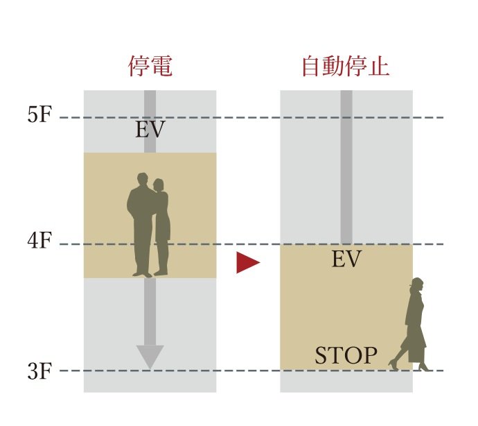 停電時自動着床装置