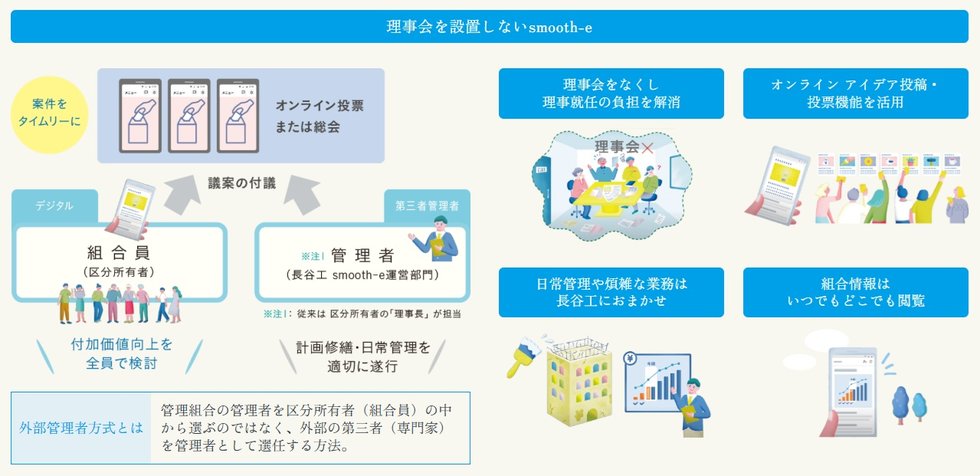 理事会を設置しない、新しいマンション管理サービス「スムージー」